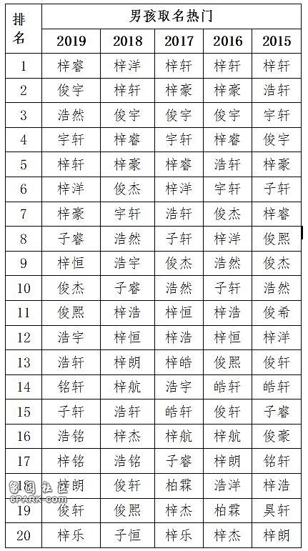 2019中国新生儿爆款名字出炉,最多人叫这个名字...(组图) - 2