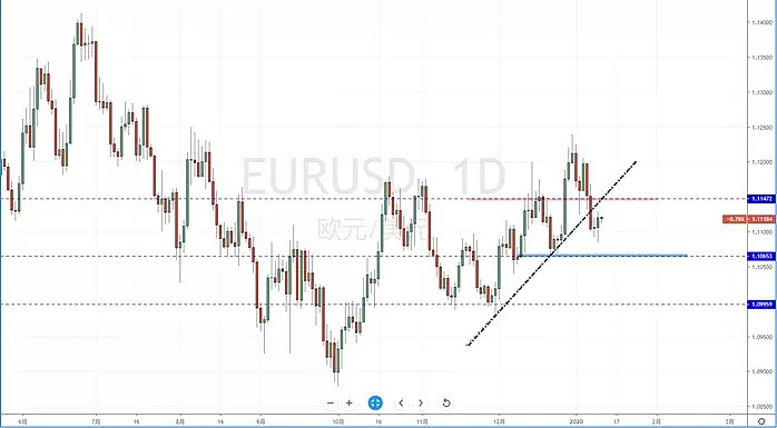【汇市分析】2020年01月13日汇市解盘 - 3