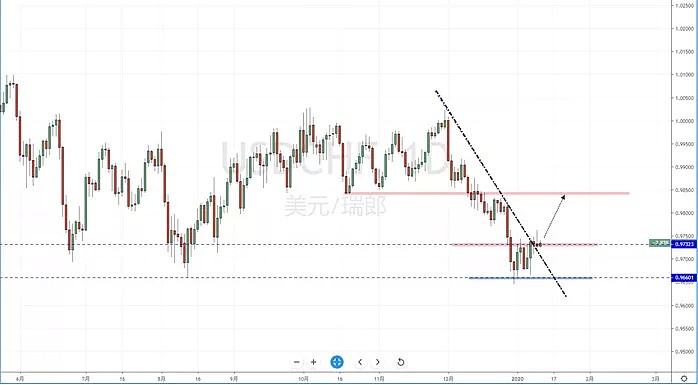 【汇市分析】2020年01月13日汇市解盘 - 5