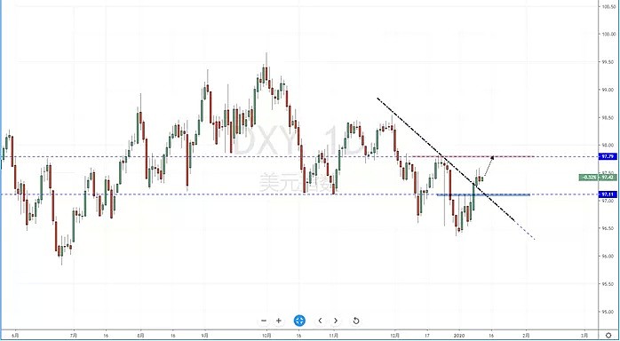 【汇市分析】2020年01月13日汇市解盘 - 2