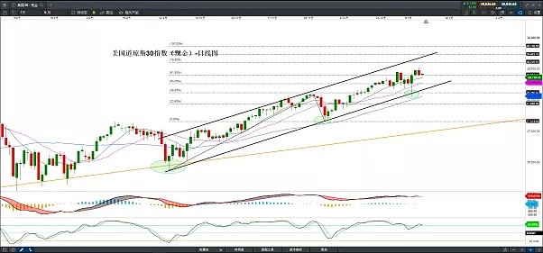 技术分析 | 美国股市继续走强趋势 - 1