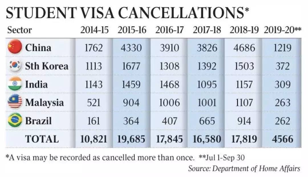 惊！澳洲留学难度升级？！一年取消18,000个学生签证，创5年来历史新高！中国人占了26%… - 4
