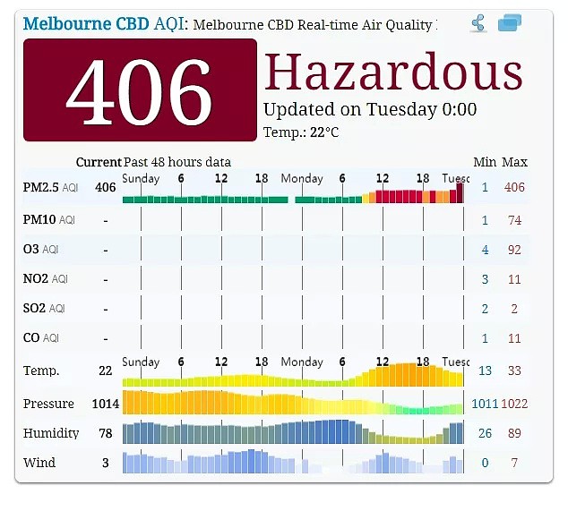 墨尔本今天雾霾爆表、血日当空！PM 2.5一度逼近900，出门就是找死！全市浓烟火警响了178次！ - 21