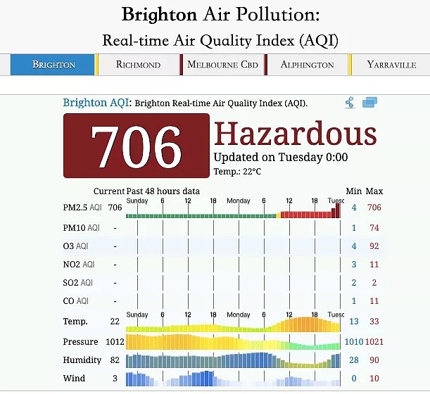 墨尔本今天雾霾爆表、血日当空！PM 2.5一度逼近900，出门就是找死！全市浓烟火警响了178次！ - 23