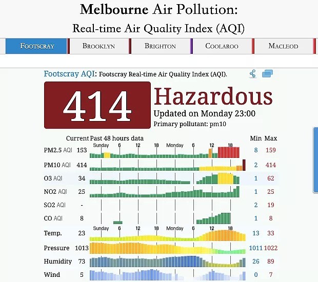 墨尔本今天雾霾爆表、血日当空！PM 2.5一度逼近900，出门就是找死！全市浓烟火警响了178次！ - 24