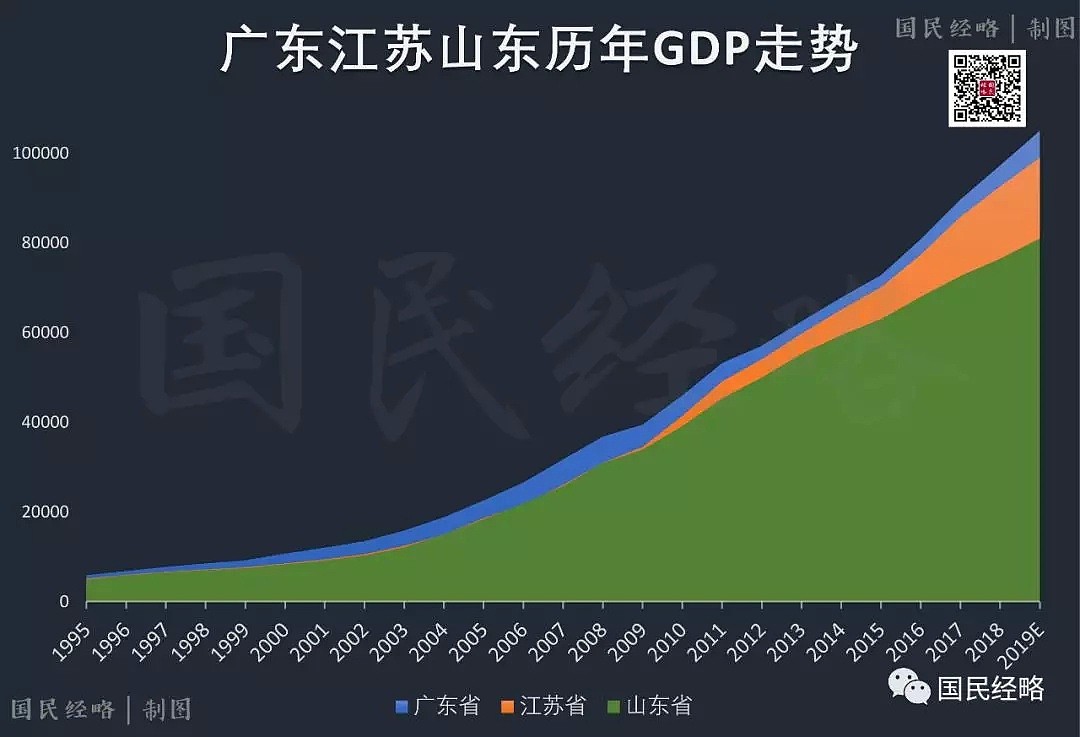 GDP首破10万亿!中国经济第一省之争,再无悬念（组图） - 2