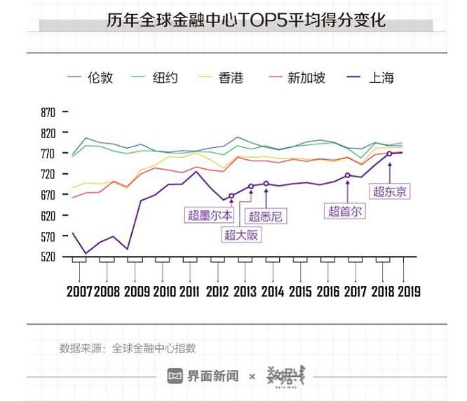 超越东京只是开始，上海的这一步对中国意味深长（组图） - 2