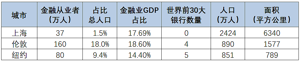 超越东京只是开始，上海的这一步对中国意味深长（组图） - 3