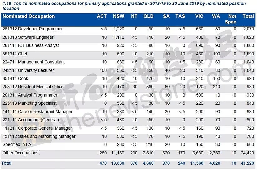 上财年澳洲多少临居技术移民拿到了PR ？走这个途径的暴增470%！中国人数上升！ - 8
