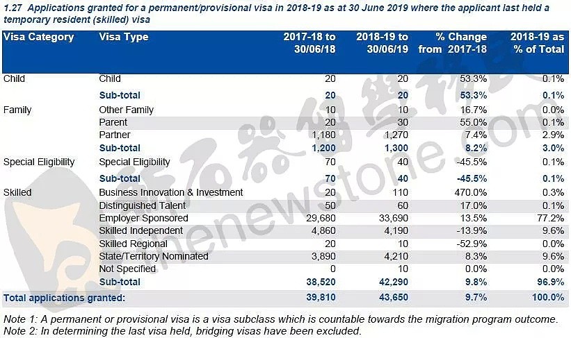 上财年澳洲多少临居技术移民拿到了PR ？走这个途径的暴增470%！中国人数上升！ - 12