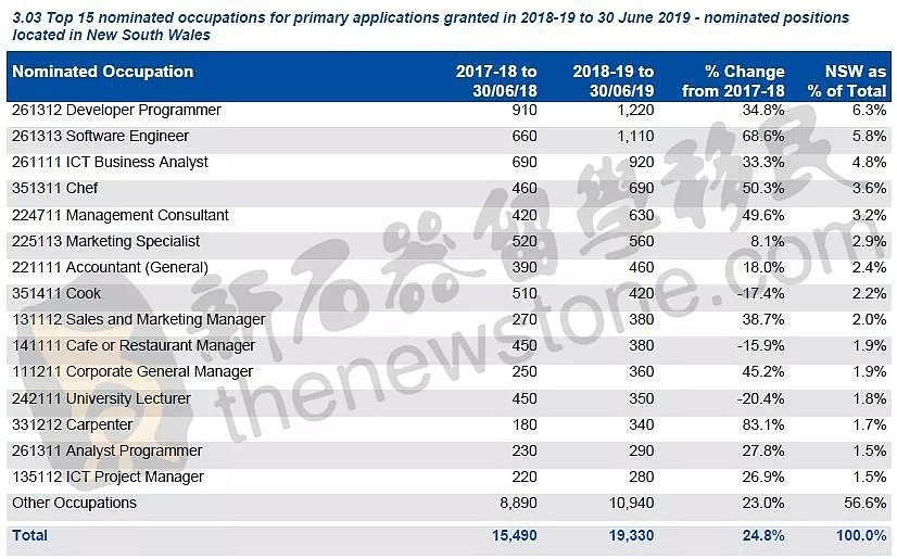 上财年澳洲多少临居技术移民拿到了PR ？走这个途径的暴增470%！中国人数上升！ - 14