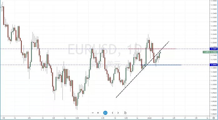 【汇市分析】2020年01月16日汇市解盘 - 3
