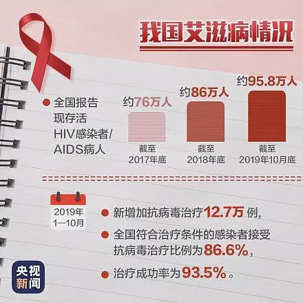 惊了！中国98万艾滋病人，都藏起来了（组图） - 1