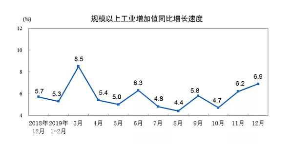 CMC Markets | 中国2019年四季度经济数据点评 - 4