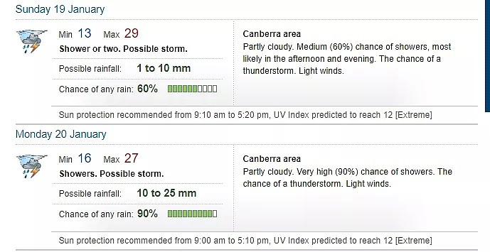 暴雨+冰雹 | 堪培拉昨日大降温，整个澳洲东部将在周末迎来更多降水 ，山火会被浇灭吗？ - 26