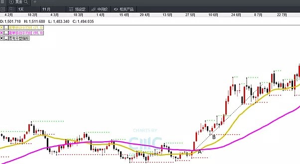 CMC Markets | 交易技巧：均线结合趋势线（多头结构） - 2