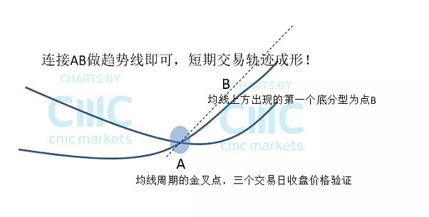 CMC Markets | 交易技巧：均线结合趋势线（多头结构） - 1