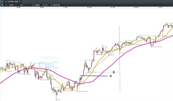 CMC Markets | 交易技巧：均线结合趋势线（多头结构） - 3