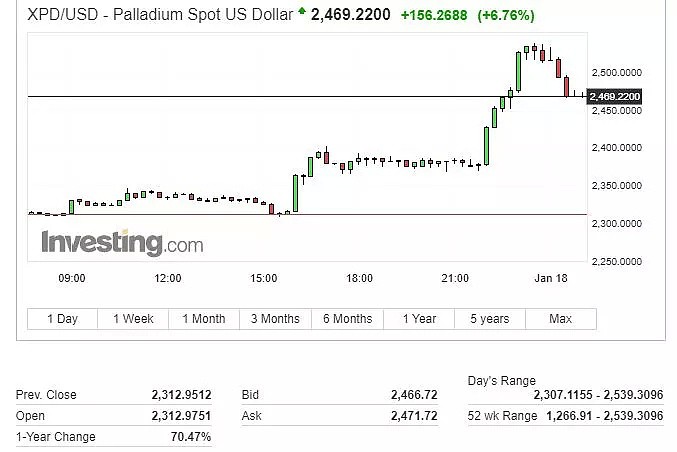 大爆发！现货钯金首次升穿2500美元，单日暴涨近10%，为2008年来最大 - 2