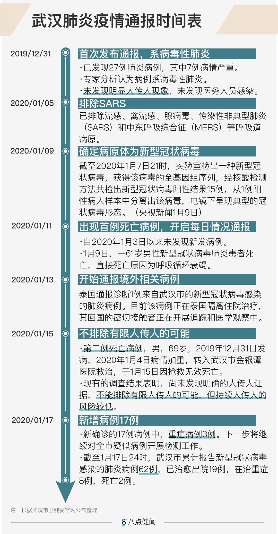 武汉新型肺炎病例新增17例 其中重症病例3例 - 5