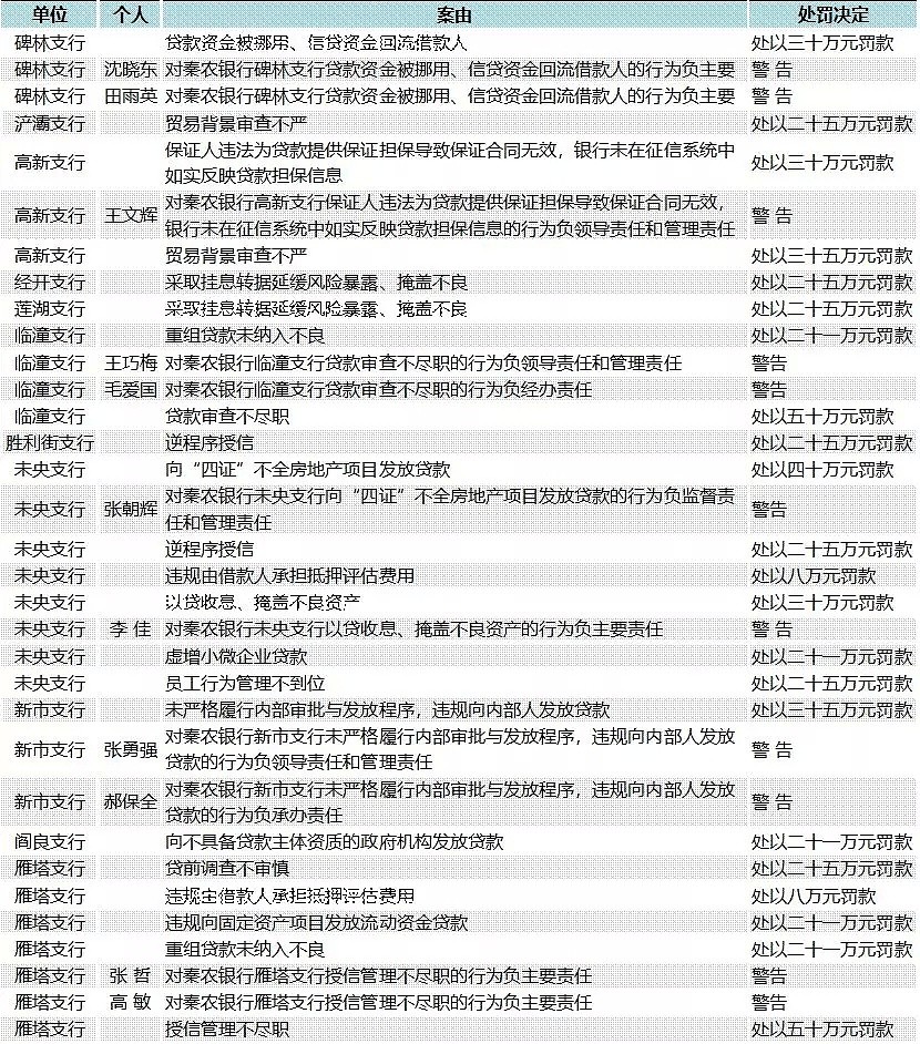 2天收45张罚单，这家银行累计被罚款900多万，巡视组官网“晒”举报热线 - 3