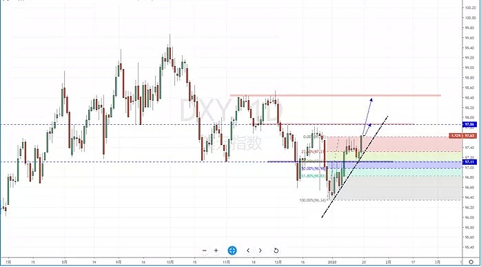 【汇市分析】2020年01月20日汇市解盘 - 2