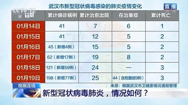 确诊217例! 中国爆发新型肺炎 北上广多地现疫情 15名医护人员感染 北美机场高度警惕（组图） - 7