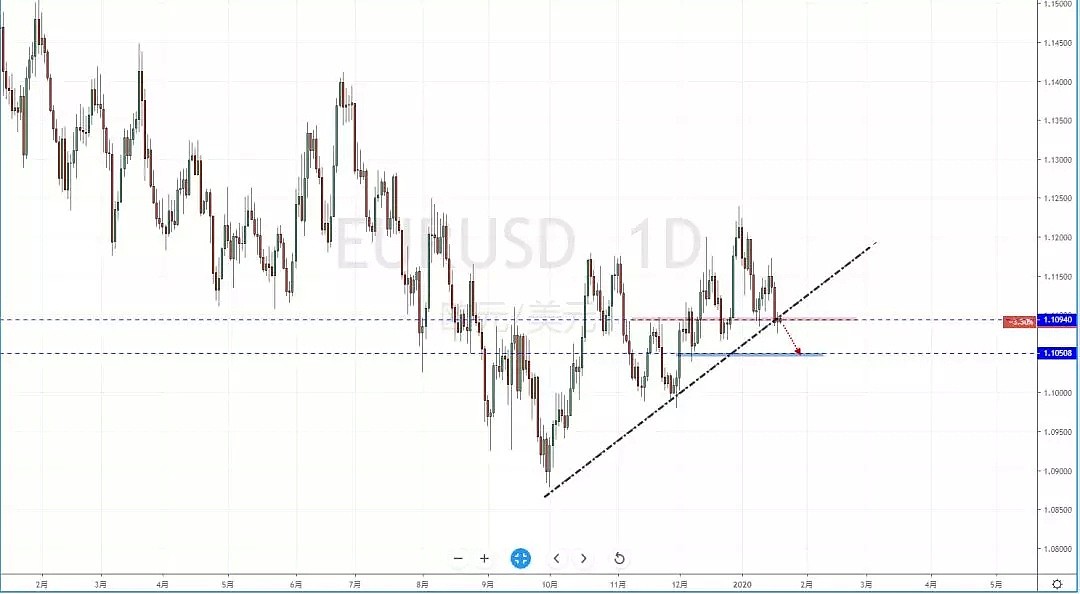 【汇市分析】2020年01月21日汇市解盘 - 3