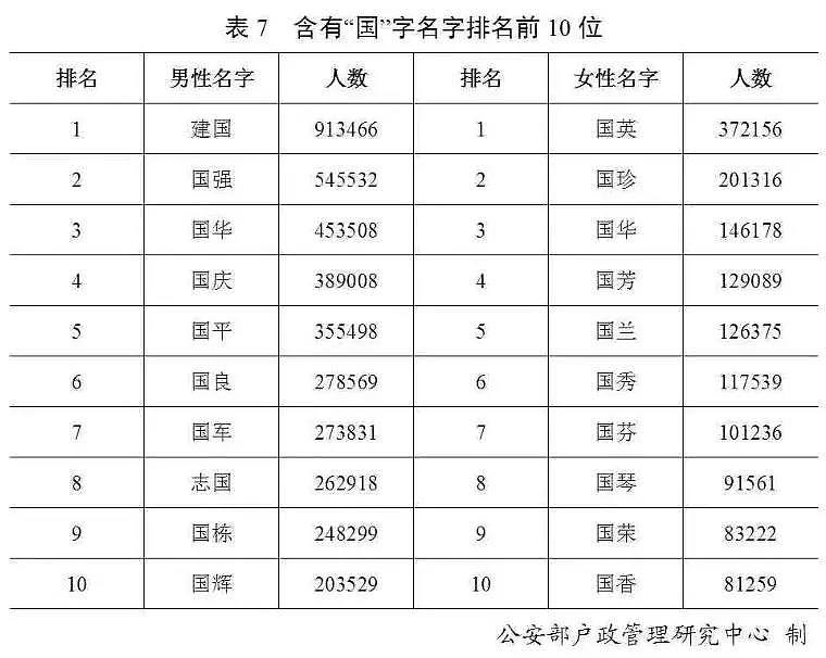 官宣！“百家姓”排名变了，叫这个名字的人最多！（组图） - 9