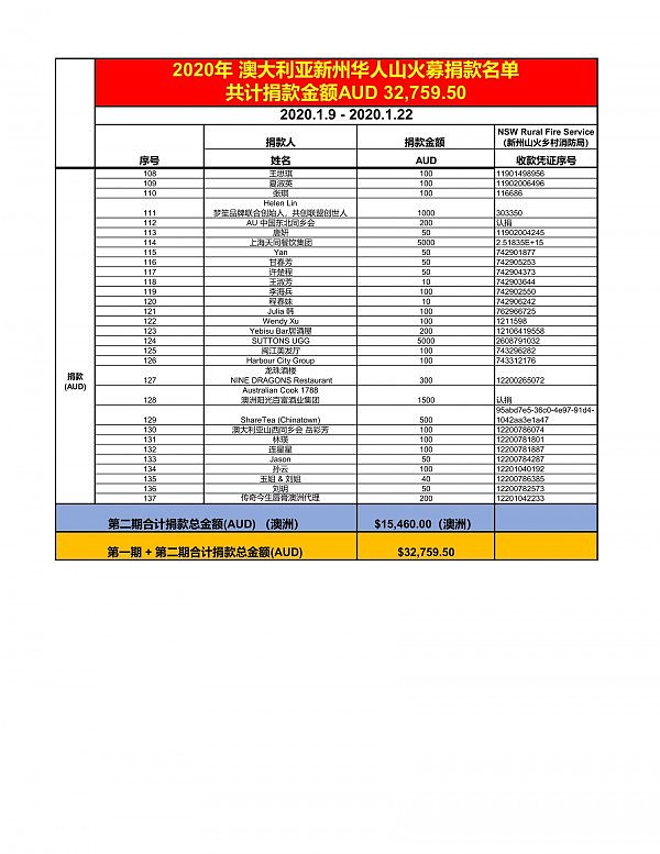 新州华人山火赈灾筹款活动正如火如荼 越来越多的爱心人士积极参与 - 4