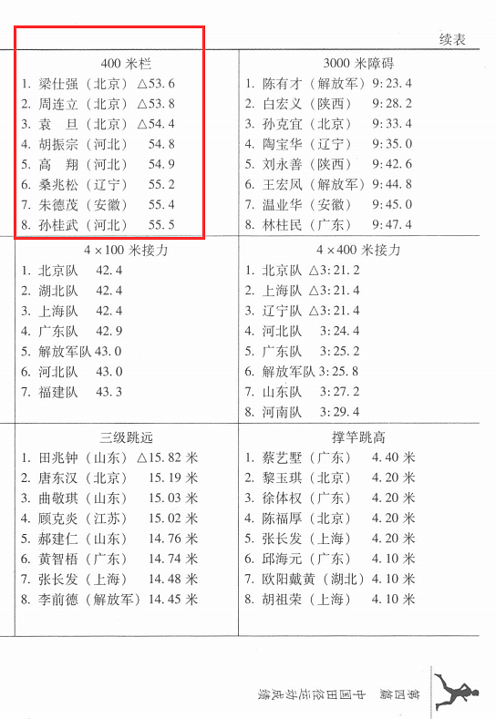 第一届全运会400米栏成绩表上并未出现钟南山的名字