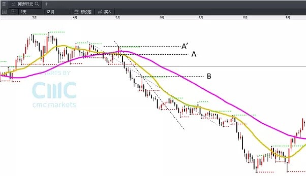 CMC Markets | 交易技巧：均线结合趋势线（空头结构） - 3