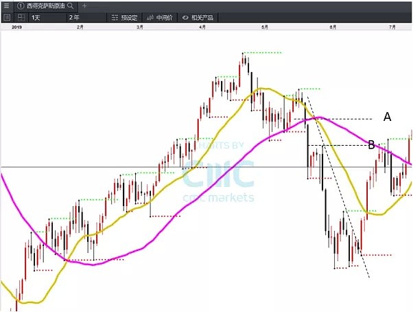 CMC Markets | 交易技巧：均线结合趋势线（空头结构） - 2