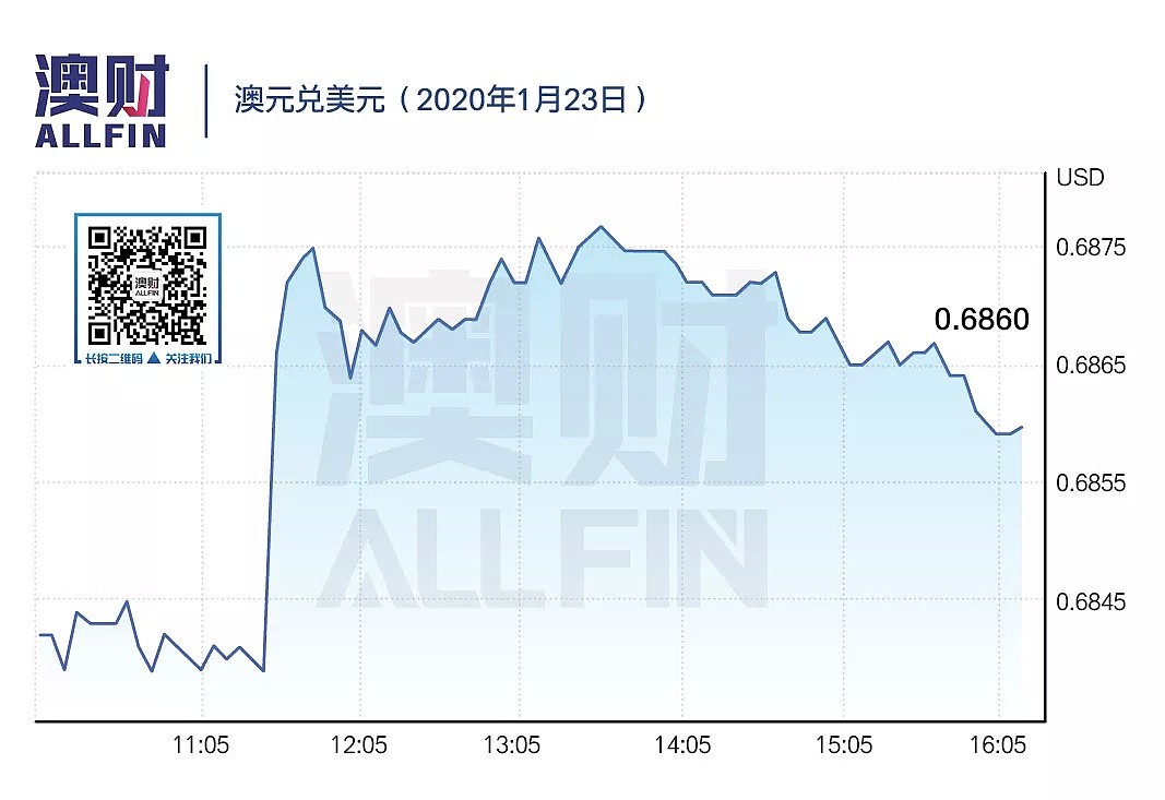 今日澳财｜武汉“被隔离”，莫里森称澳洲人无需恐慌；12月失业率降至5.1%，2月降息的可能性降低 - 12