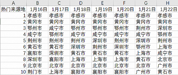 武汉人去了哪里？迁徙数据公布 这两城是主要目的地（组图） - 3