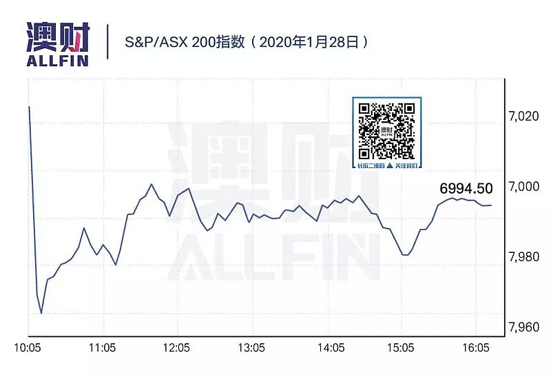 股市暴跌！新冠肺炎疫情或致澳洲经济损失23亿 - 4