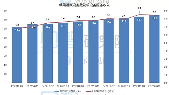 单季营收首次突破900亿美元，巅峰估值迎业绩大考，苹果照样“吃得消”！ - 8