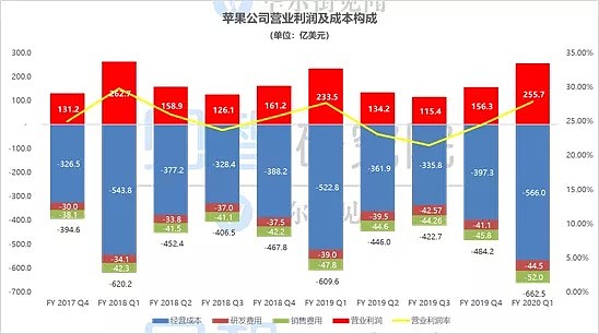 单季营收首次突破900亿美元，巅峰估值迎业绩大考，苹果照样“吃得消”！ - 10