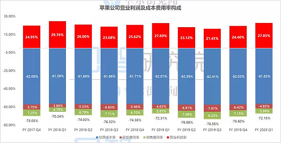 单季营收首次突破900亿美元，巅峰估值迎业绩大考，苹果照样“吃得消”！ - 11