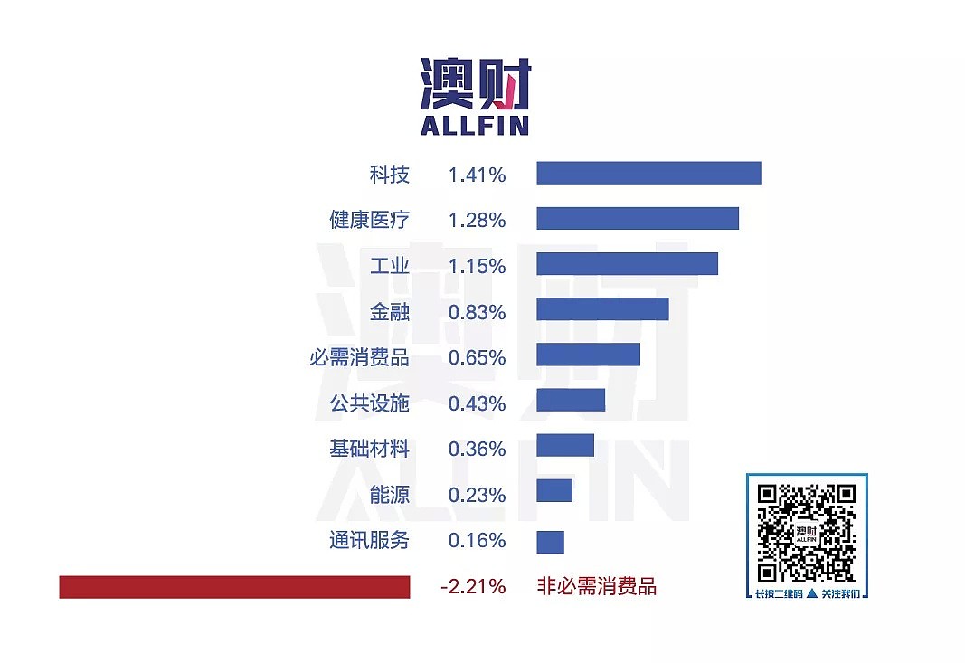 今日澳财｜维州发现第二例感染者；澳州继中国之后成功培育出新型冠状病毒；第4季度通胀率0.7%，近期降息恐无可能 - 9