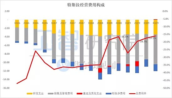 特斯拉财报凶猛：知道会很牛，没想到这么牛！ - 11