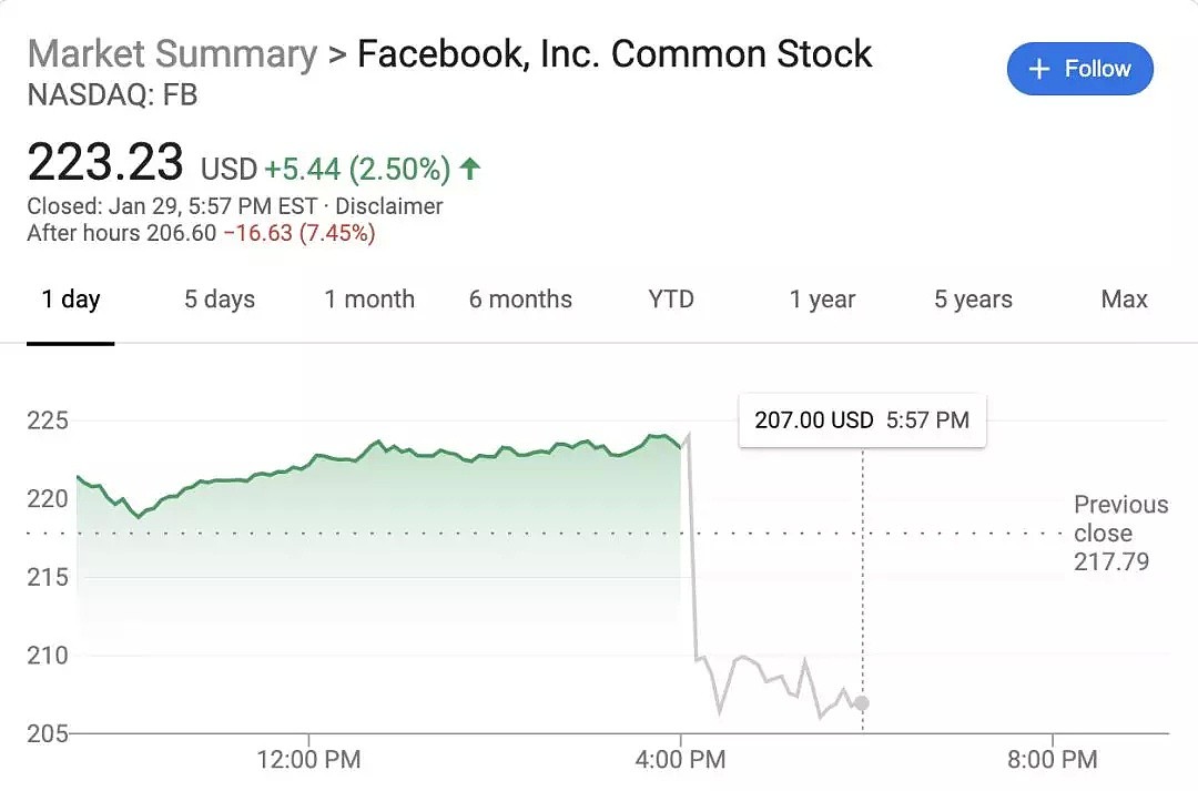 Facebook股价盘后大跌7%，收入增速创下史上最低 - 2