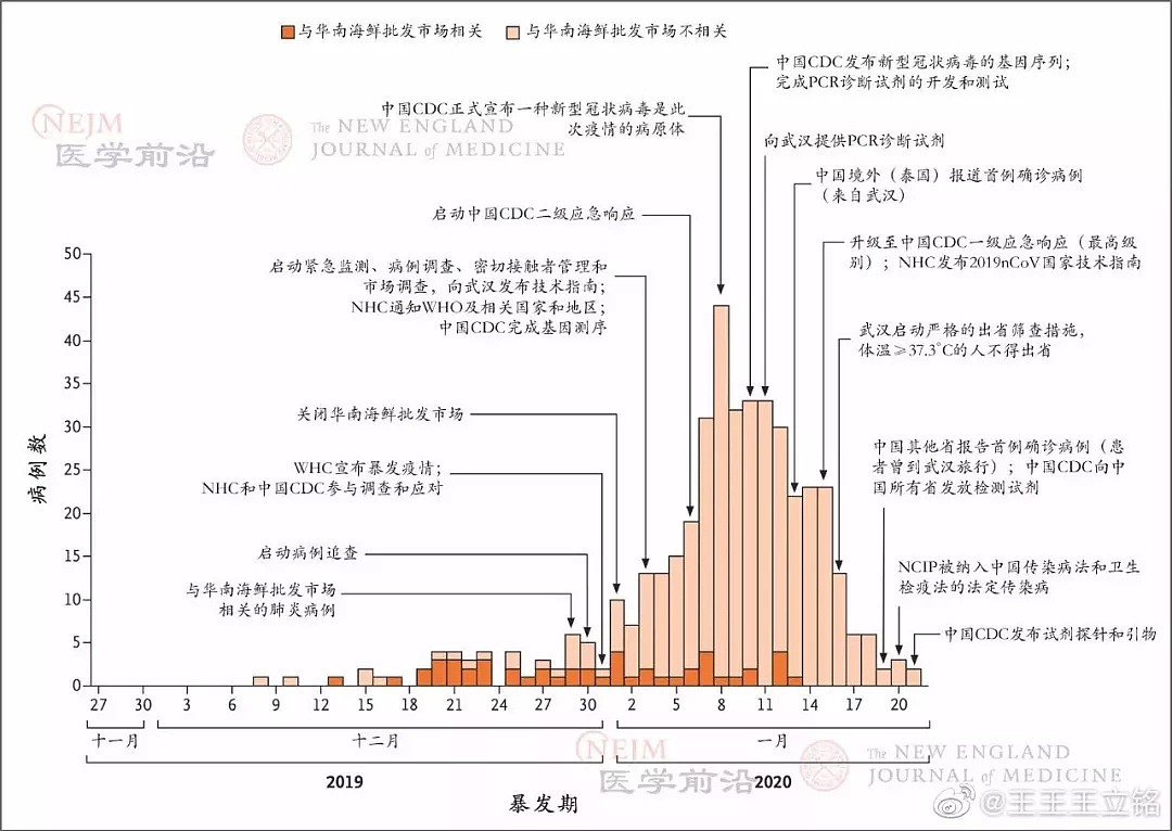 浙大教授爆料：疾控中心早就知道“人传人”，却刻意隐瞒跑去国外发论文！（组图） - 2