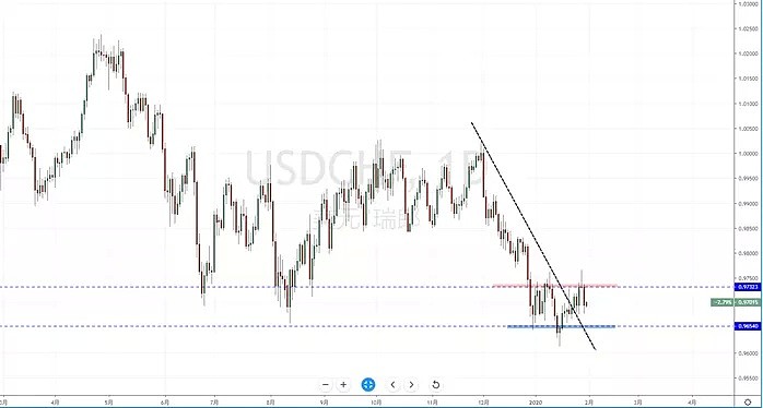 【汇市分析】2020年01月31日汇市解盘 - 6