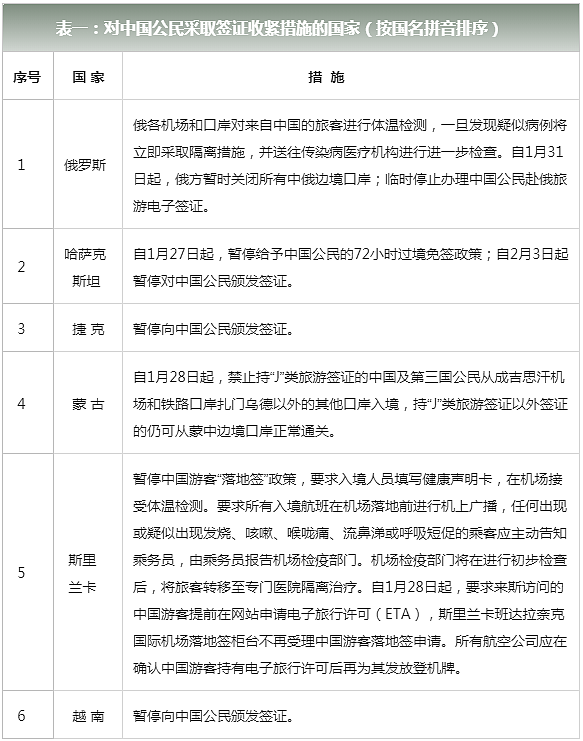 中国外交部：为防控新冠肺炎，已有62个国家对中国公民实施入境管制！（组图） - 1