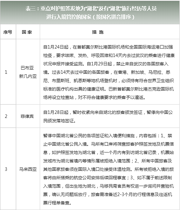 中国外交部：为防控新冠肺炎，已有62个国家对中国公民实施入境管制！（组图） - 3