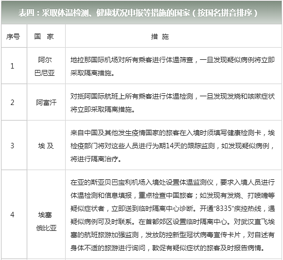中国外交部：为防控新冠肺炎，已有62个国家对中国公民实施入境管制！（组图） - 4