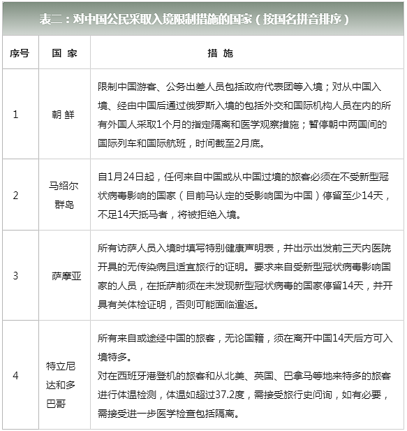 中国外交部：为防控新冠肺炎，已有62个国家对中国公民实施入境管制！（组图） - 2