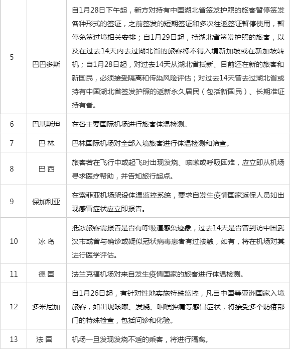中国外交部：为防控新冠肺炎，已有62个国家对中国公民实施入境管制！（组图） - 5