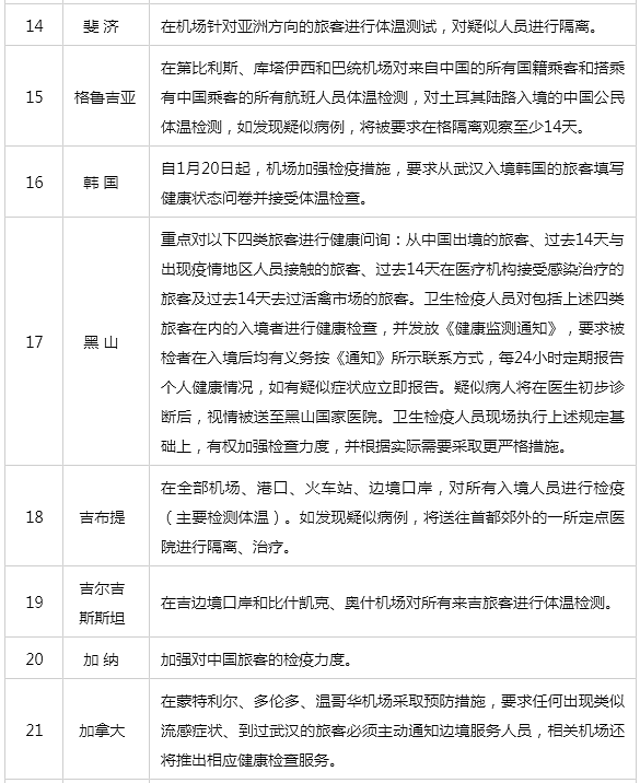 中国外交部：为防控新冠肺炎，已有62个国家对中国公民实施入境管制！（组图） - 6